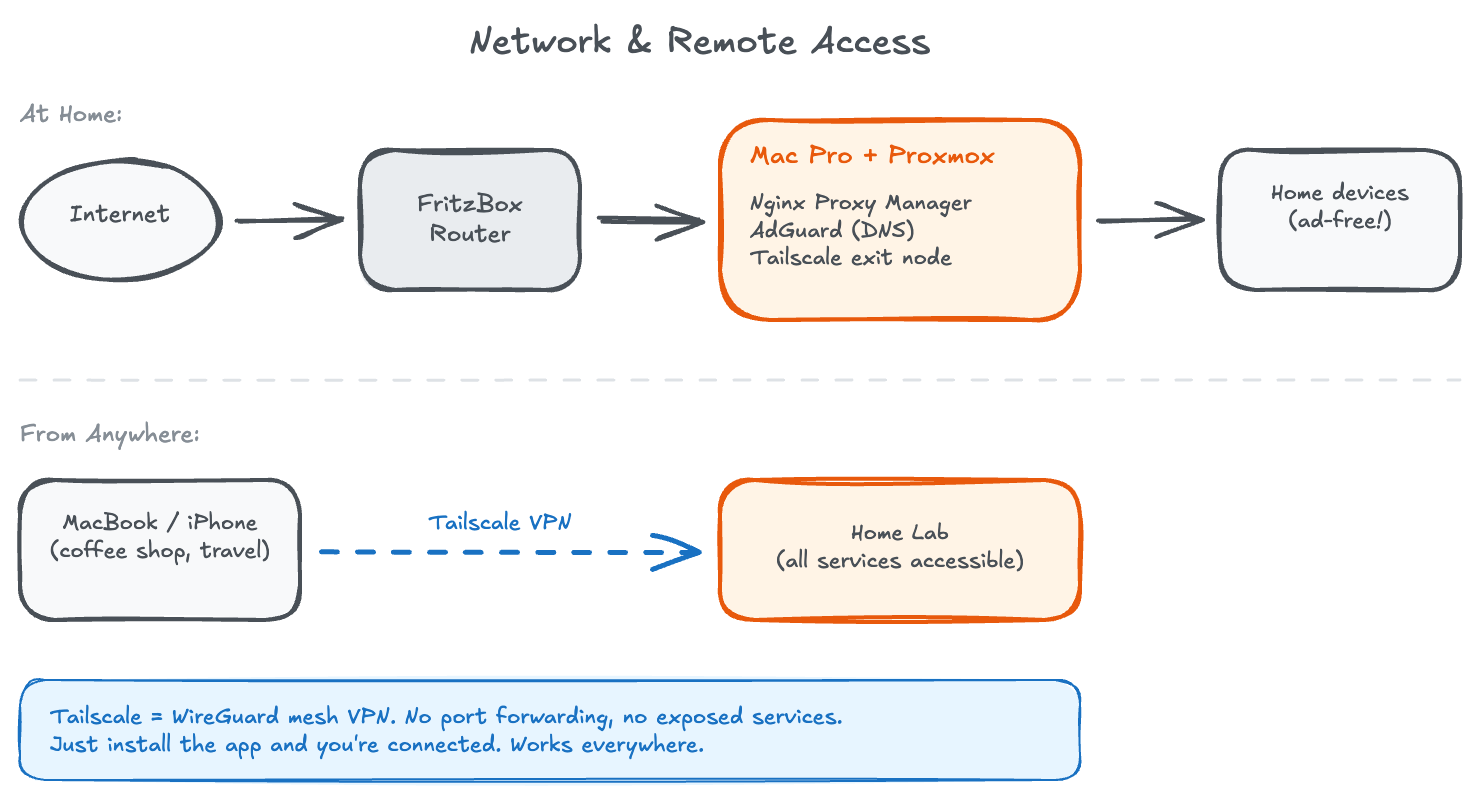 Network and remote access diagram